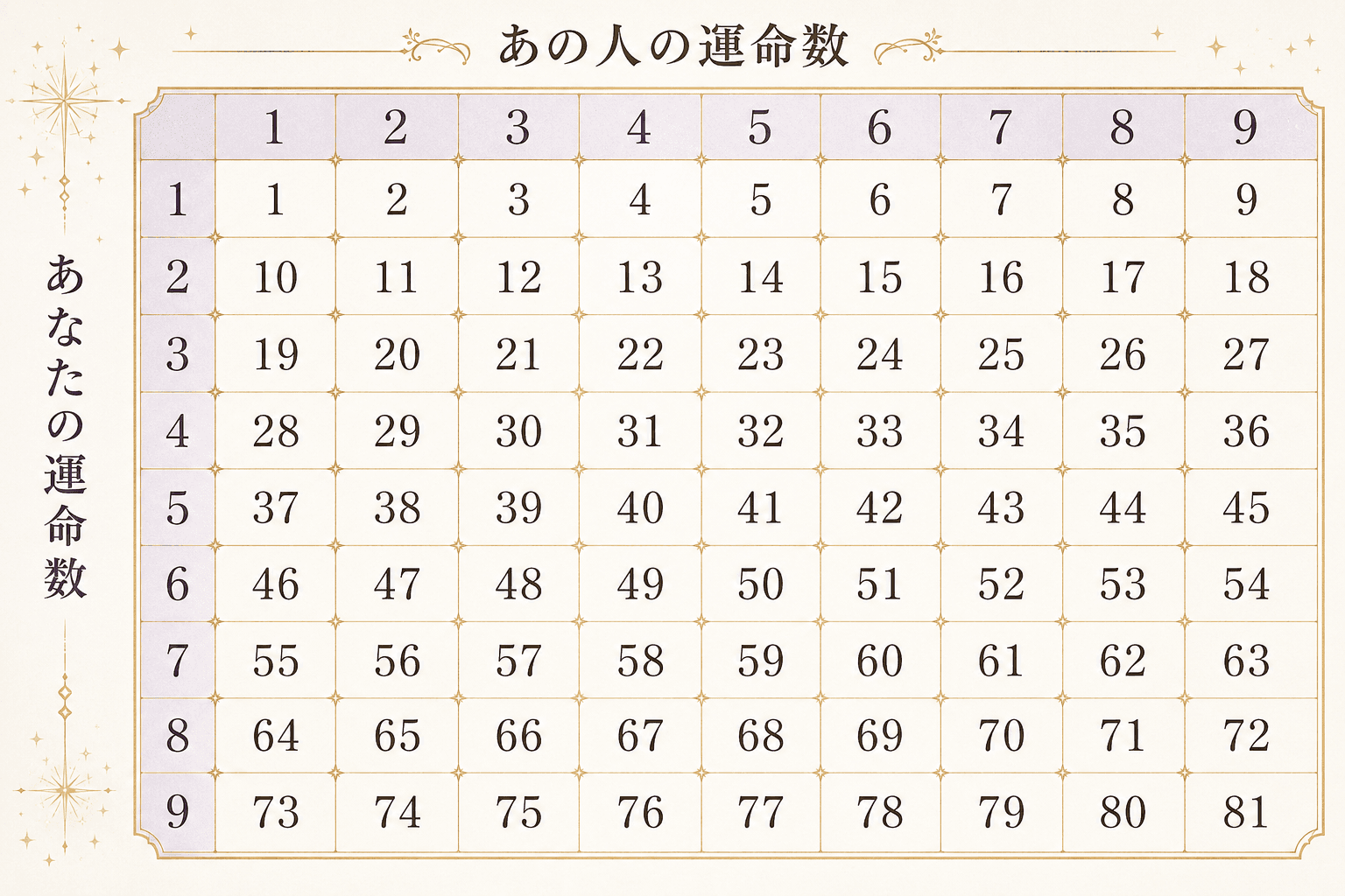 あなたとあの人の運命数で読み解く相性早見表（81通り）